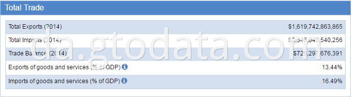 USA customs data